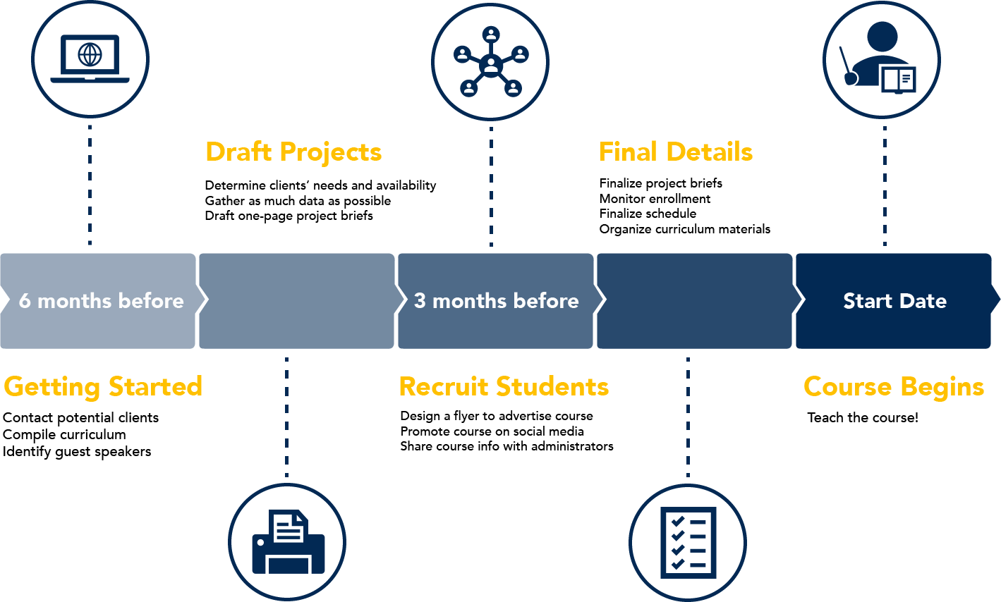 Timeline graphic illustrating the different phases of setting up the course, including identifying clients, drafting projects, and recruiting students