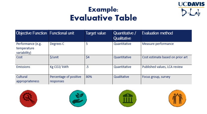 A sample evaluative table 