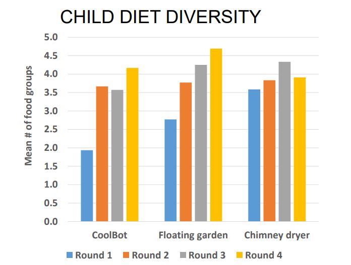 A graph from Ghosh's presentation showing the effect access to postharvest technologies have had on childhood dietary diversity