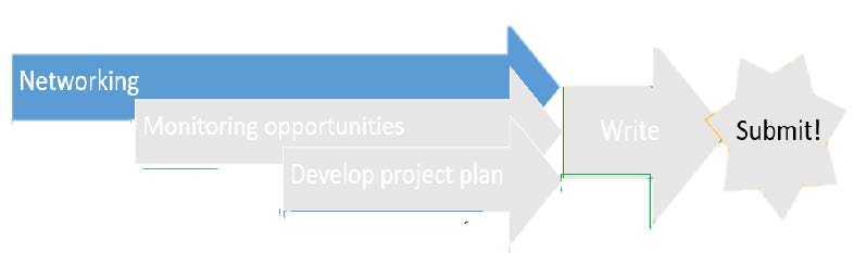 Image of three arrows on top of each other including networking, monitoring opportunities, and developing a project plan, all leading to an arrow titled "Write" and then a star titled "Submit"