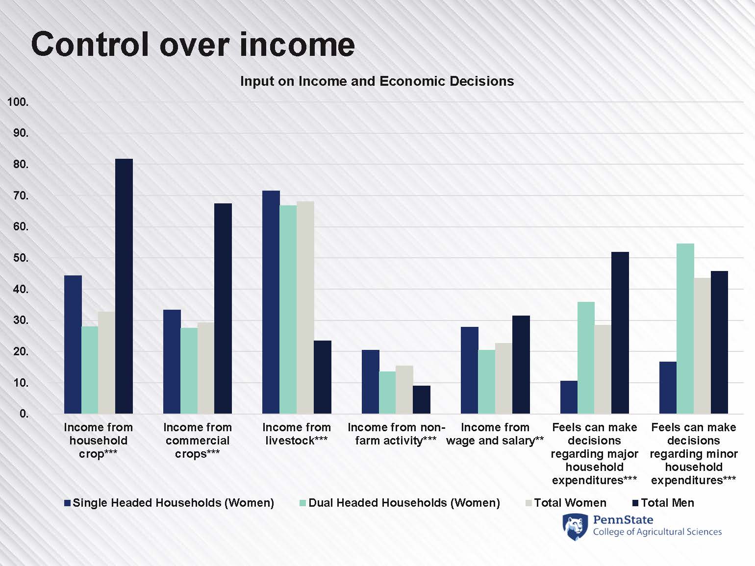 Graph showing responses to questions regarding control over different types of income, based on household role