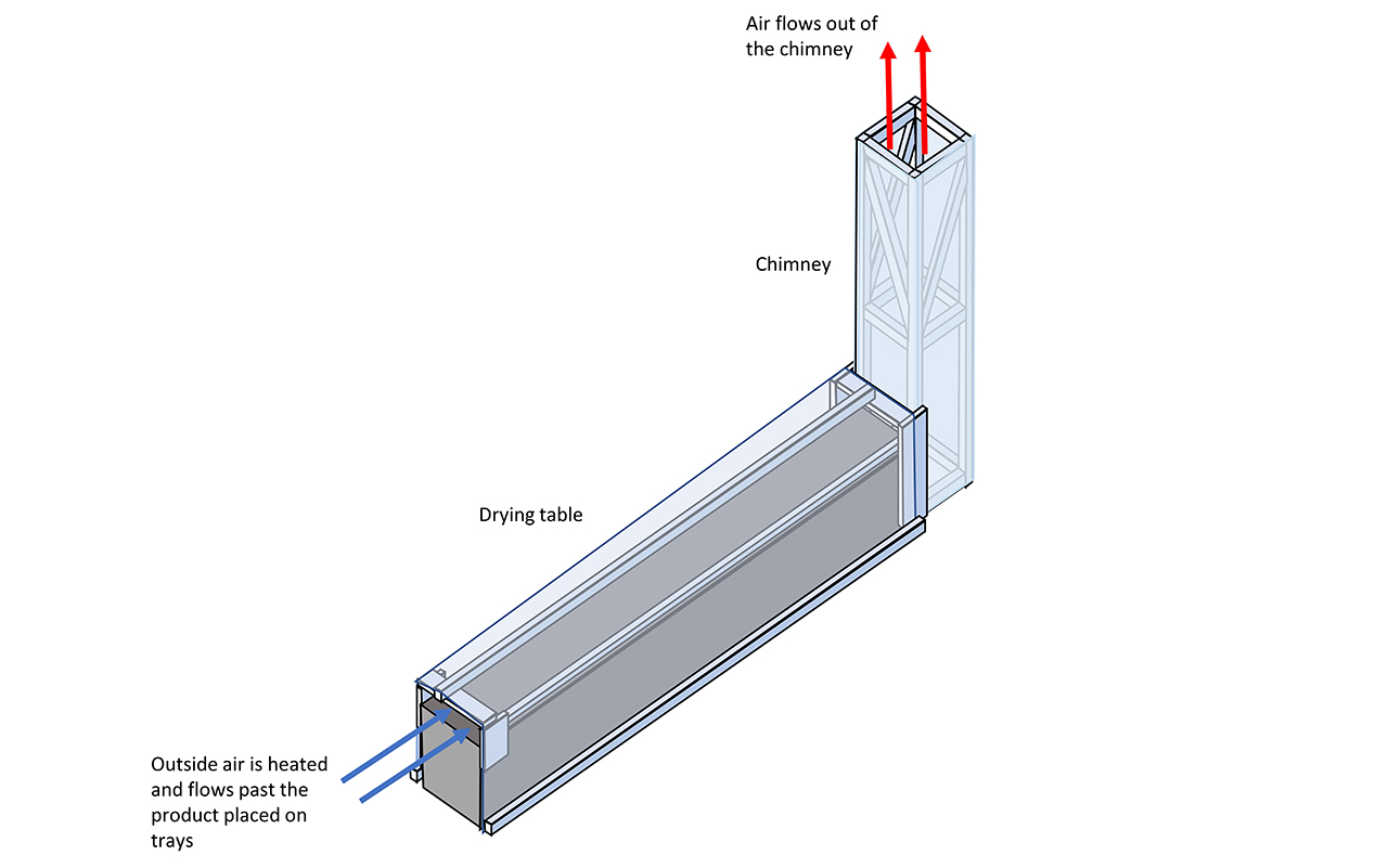 diagram of chimney solar dryer shows outside air is heated and flows past produce placed on trays on a drying table, then warmed air flows out of the chimney