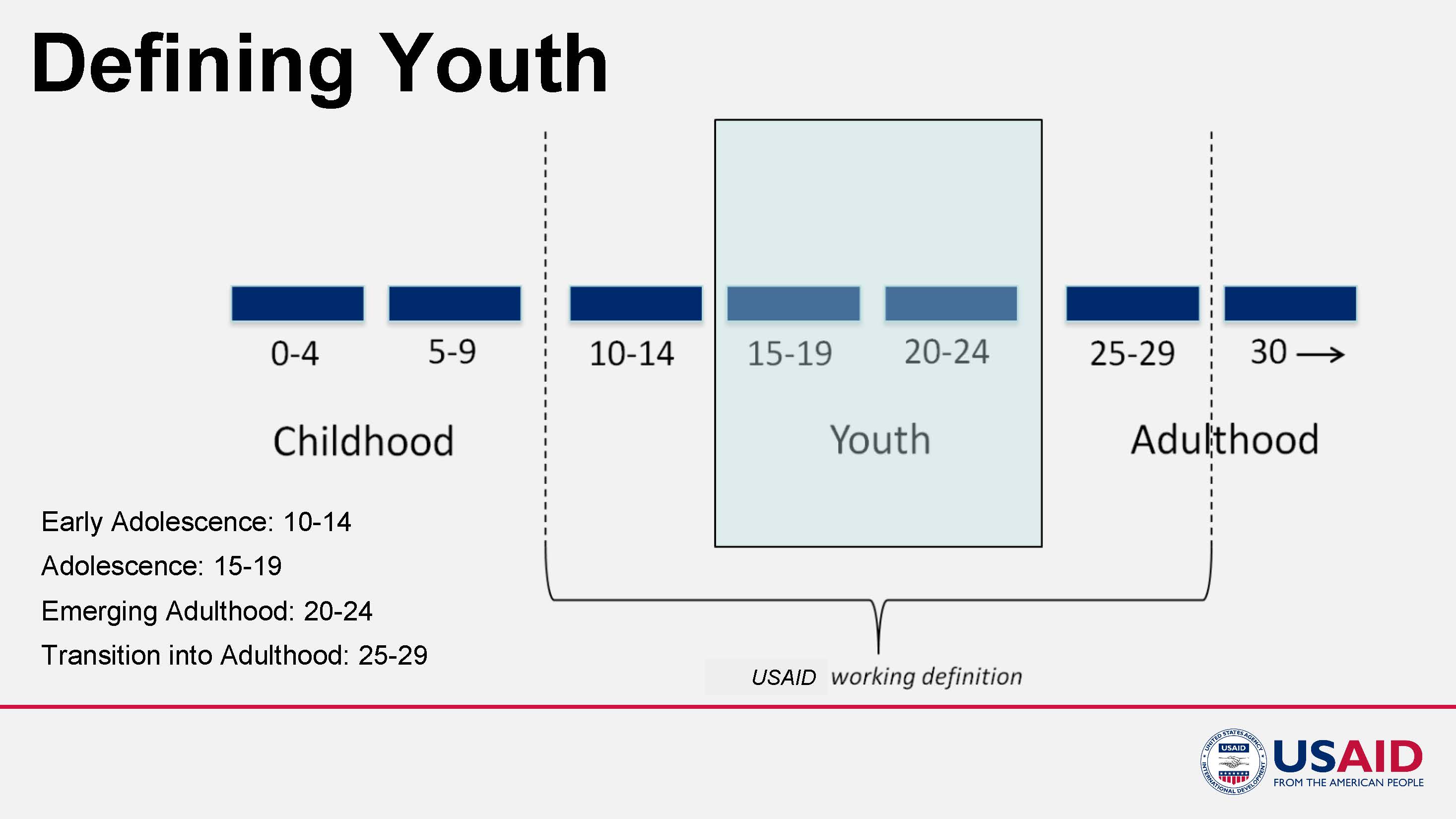 "Defining Youth" in 4-year phases, with childhood 0-4 and 5-9, early adolescence 10-14, adolescence 15-19, emerging adulthood 20-24, transition into adulthood 25-29. A bracket shows that USAID includes ages 10-29 in its definition of youth.